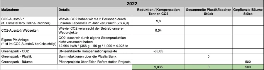 Tabelle mit unserer CO2-Bilanz des Jahres 2022