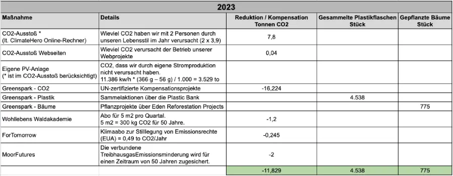 CO2-Bilanz 2023